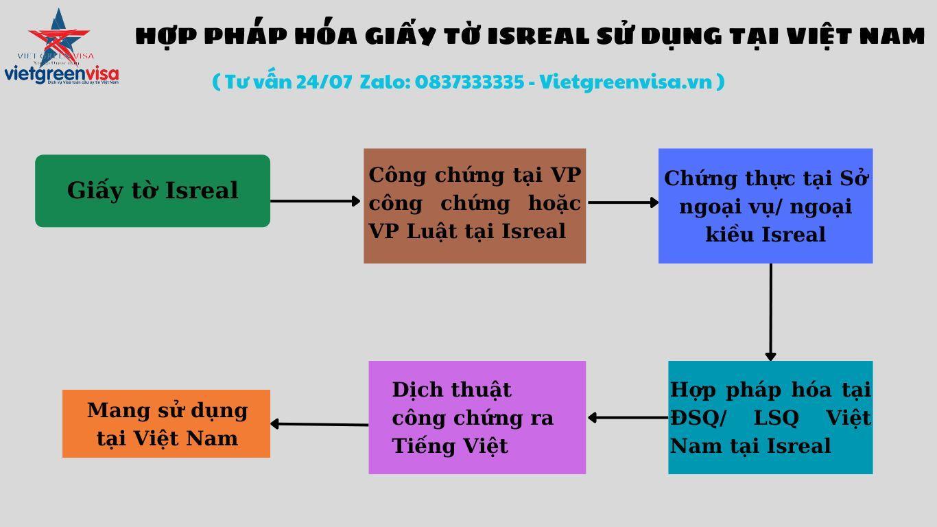 Hợp pháp hoá lãnh sự Isreal, Viet Green Visa, Dịch vụ hợp pháp hoá lãnh sự Isread